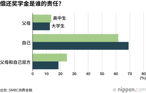 偿还奖学金是谁的责任?