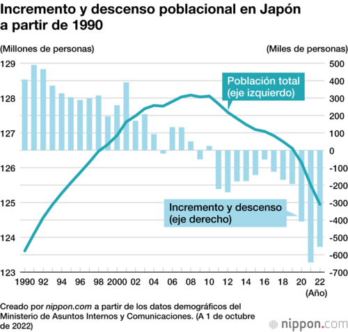 Incremento y descenso poblacional en Japón a partir de 1990
