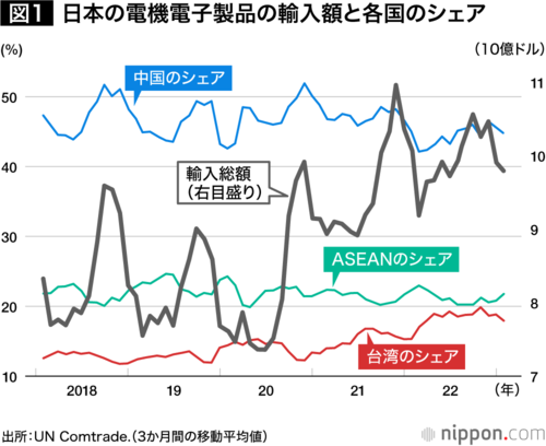 図1：日本の電機電子製品の輸入額と各国のシェア