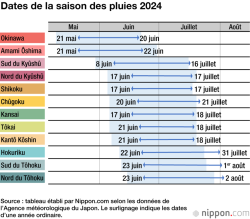 Dates de la saison des pluies 2024