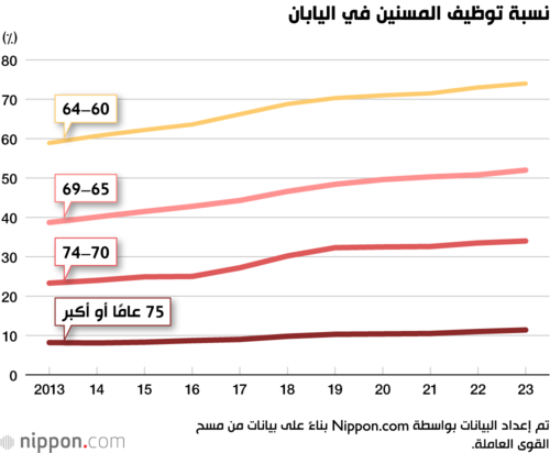 نسبة توظيف المسنين في اليابان