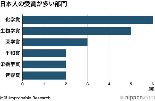 日本人の受賞が多い部門