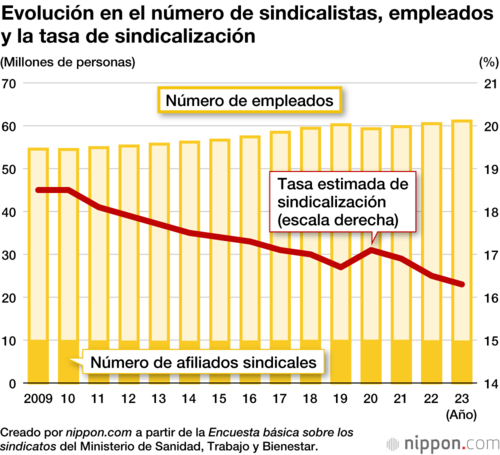 Evolución en el número de sindicalistas, empleados y la tasa de sindicalización