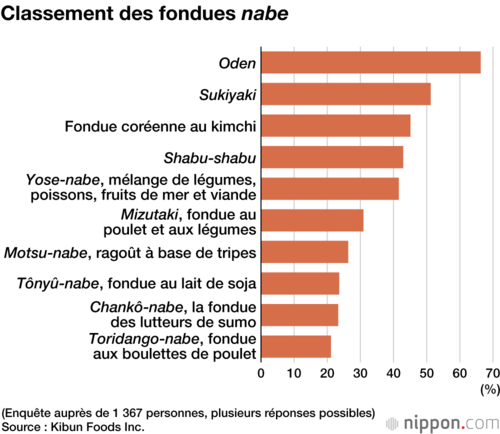 Classement des fondues nabe (plusieurs réponses possibles pour les fondues consommées)