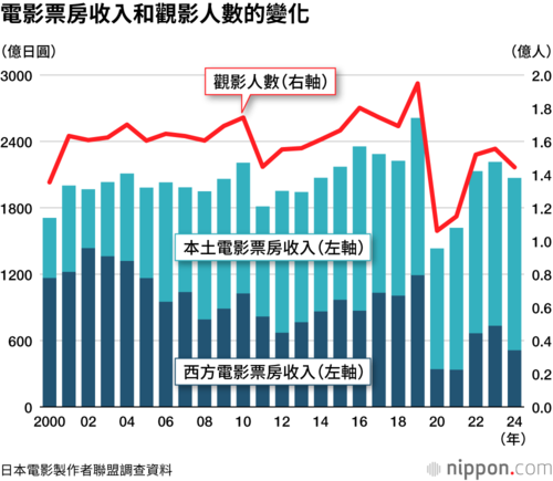 電影票房收入和觀影人數的變化