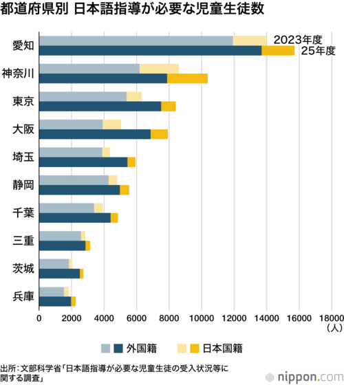 都道府県別 日本語指導が必要な児童生徒数