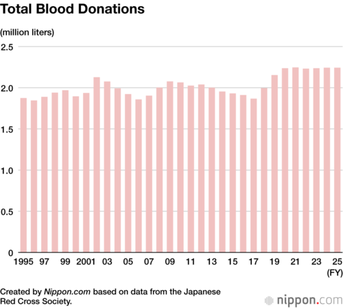 Total Blood Donations