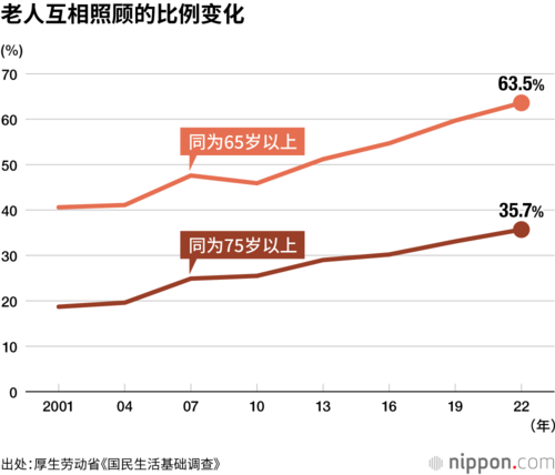 老人互相照顾的比例变化