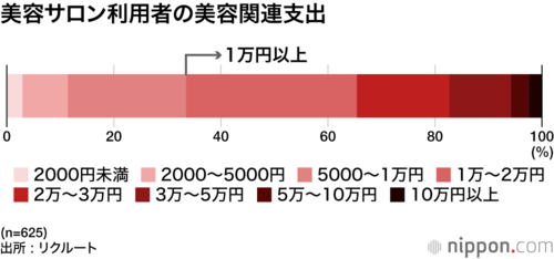 美容サロン利用者の美容関連支出
