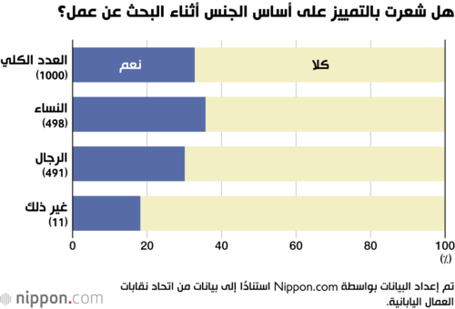 هل شعرت بالتمييز على أساس الجنس أثناء البحث عن عمل؟