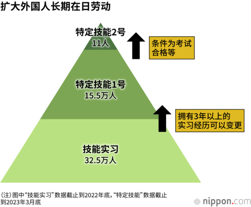 扩大外国人长期在日劳动