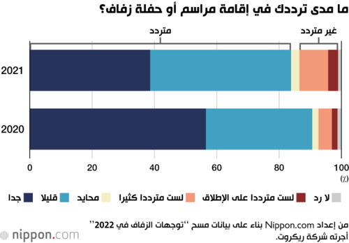 ما مدى ترددك في إقامة مراسم أو حفلة زفاف؟