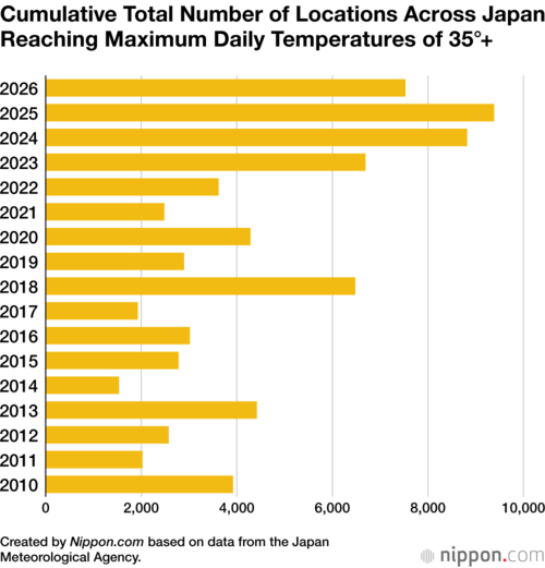Cumulative Total Number of Locations Across Japan Reaching Maximum Daily Temperatures of 35°+