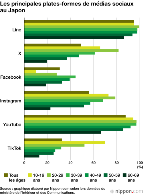 Les principales plates-formes de médias sociaux au Japon