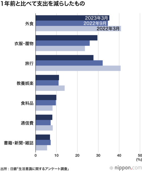 1年前と比べて支出を減らしたもの