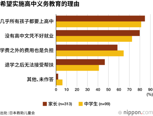 希望实施高中义务教育的理由