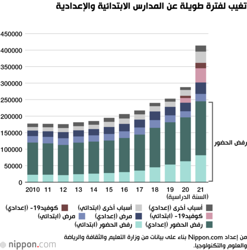 تغيب لفترة طويلة عن المدارس الابتدائية والإعدادية
