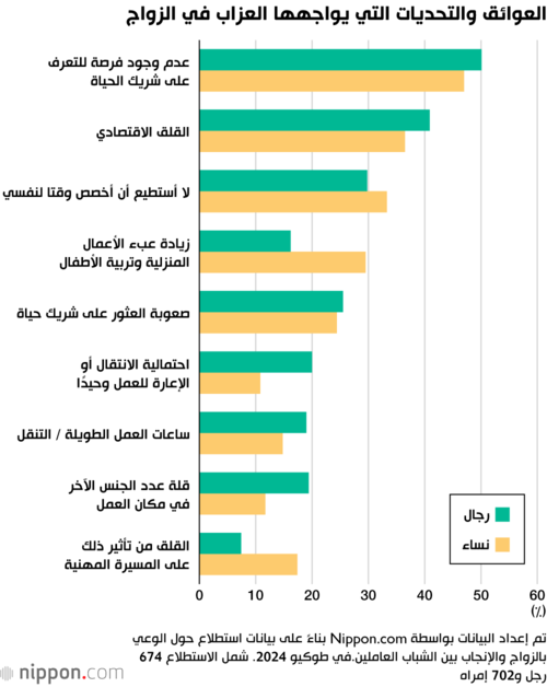 العوائق والتحديات التي يواجهها العزاب في الزواج