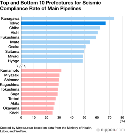 Top and Bottom 10 Prefectures for Seismic Compliance Rate of Main Pipelines