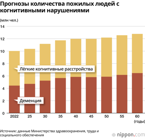 Прогнозы количества пожилых людей с когнитивными нарушениями