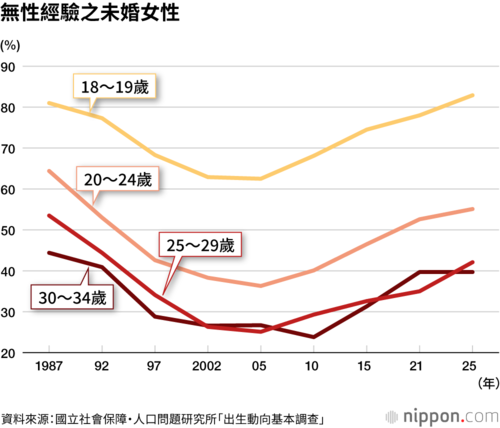 無性經驗之未婚女性