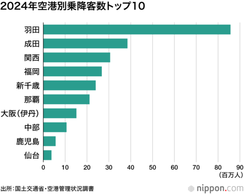 2024年空港別乗降客数トップ10