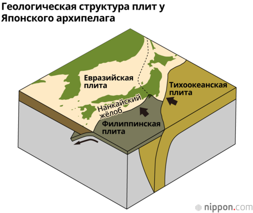 Геологическая структура плит у Японского архипелага