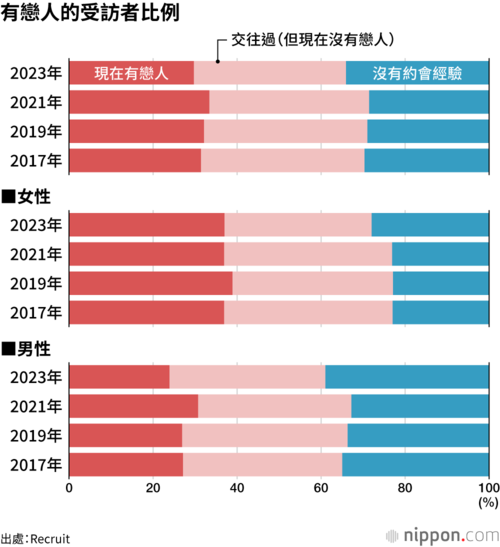 有戀人的受訪者比例