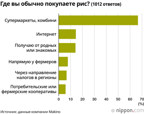 Где вы обычно покупаете рис? (1012 ответов)