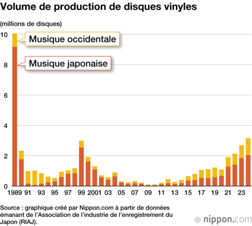 Volume de production de disques vinyles