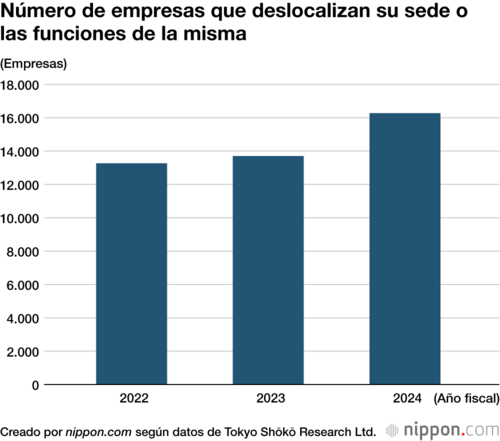 Número de empresas que deslocalizan su sede o las funciones de la misma