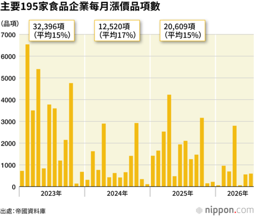 主要195家食品企業每月漲價品項數