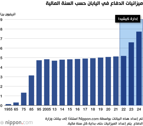 ميزانيات الدفاع في اليابان حسب السنة المالية
