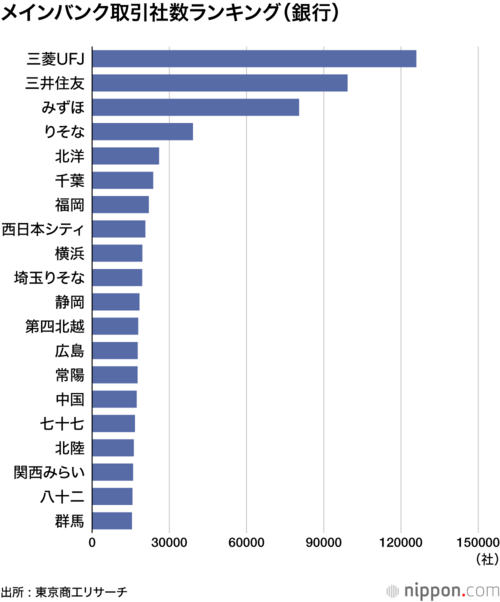 メインバンク取引社数ランキング(銀行)