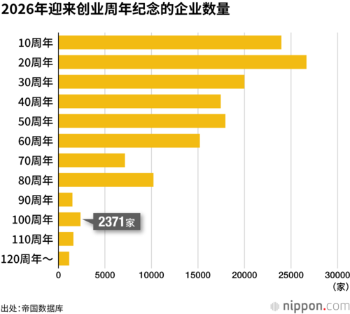 2026年迎来创业周年纪念的企业数量