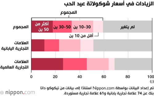 الزيادات في أسعار شوكولاتة عيد الحب