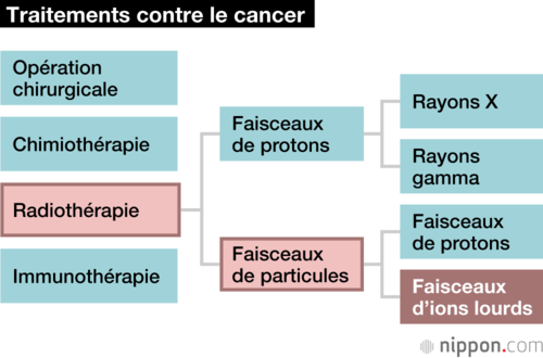 Traitements contre le cancer