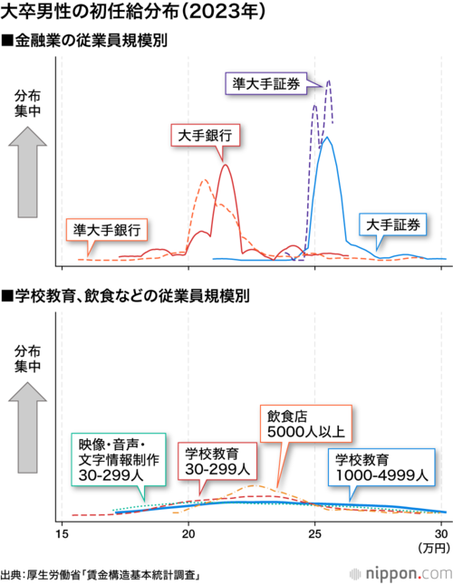 大卒男性の初任給分布(2023年)