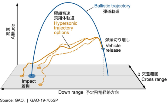 「弾道ミサイルと極超音速ミサイルの軌道の比較」米国会計検査院（GAO）の資料より