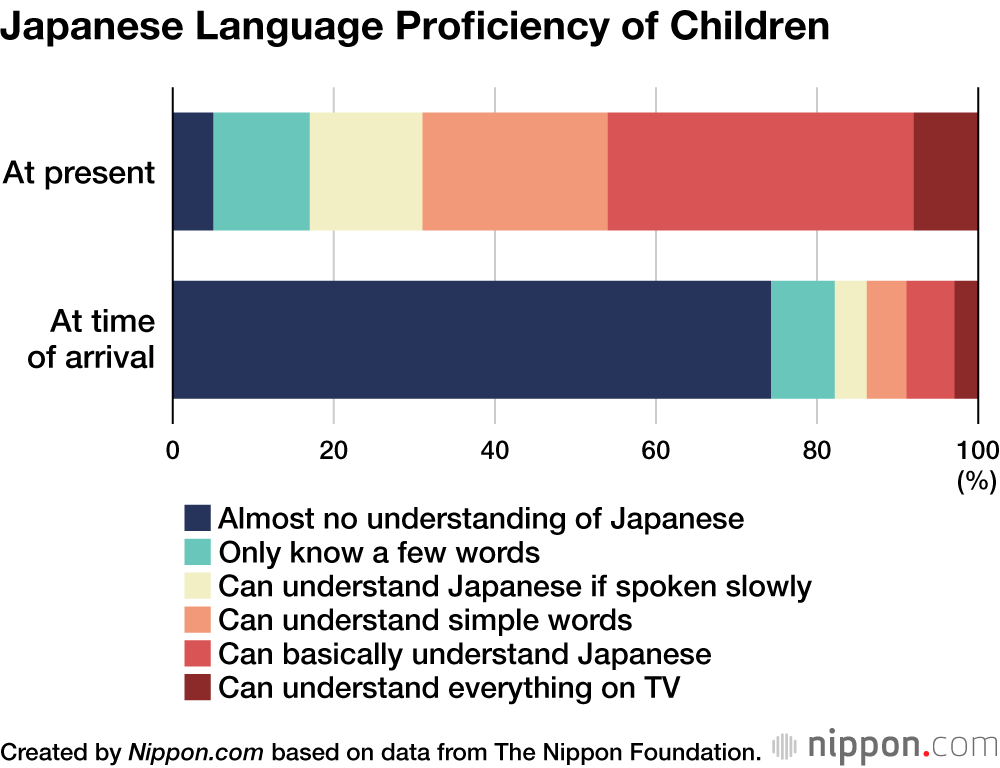 Japanese Language Proficiency of Children