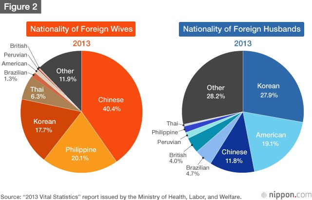 A Look at International Marriage in Japan
