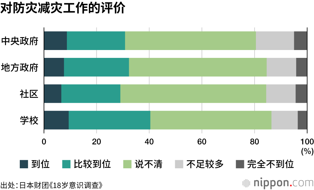 对防灾减灾工作的评价