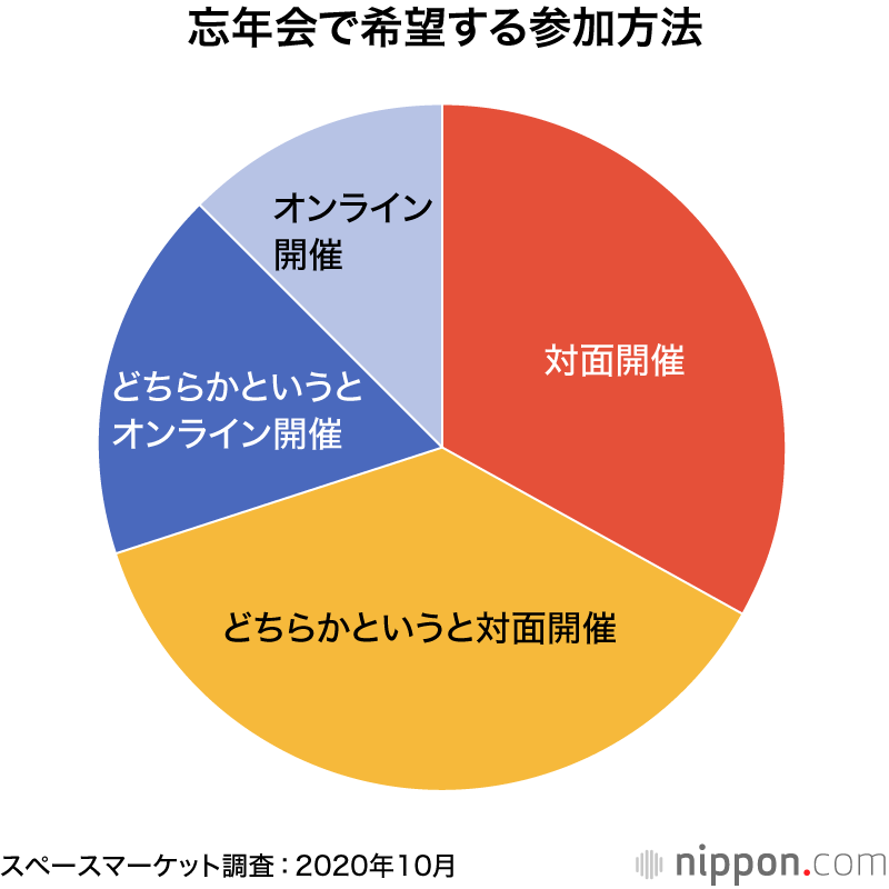 コロナ禍の忘年会は「参加したくない」6割超：やるなら「10人以下」で？