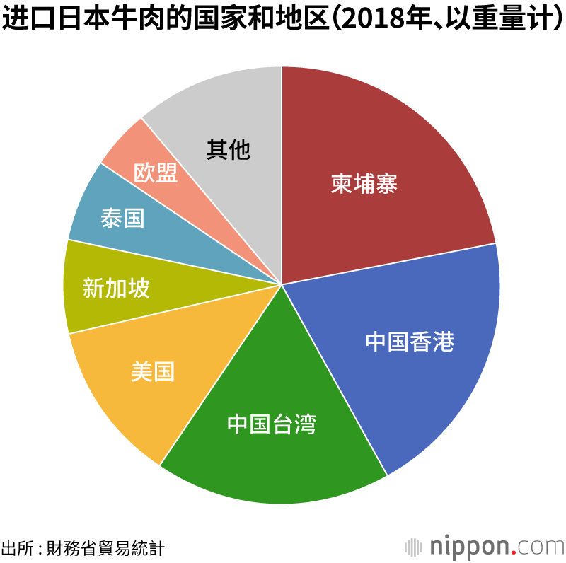 中国解除禁令，日本牛肉出口增加