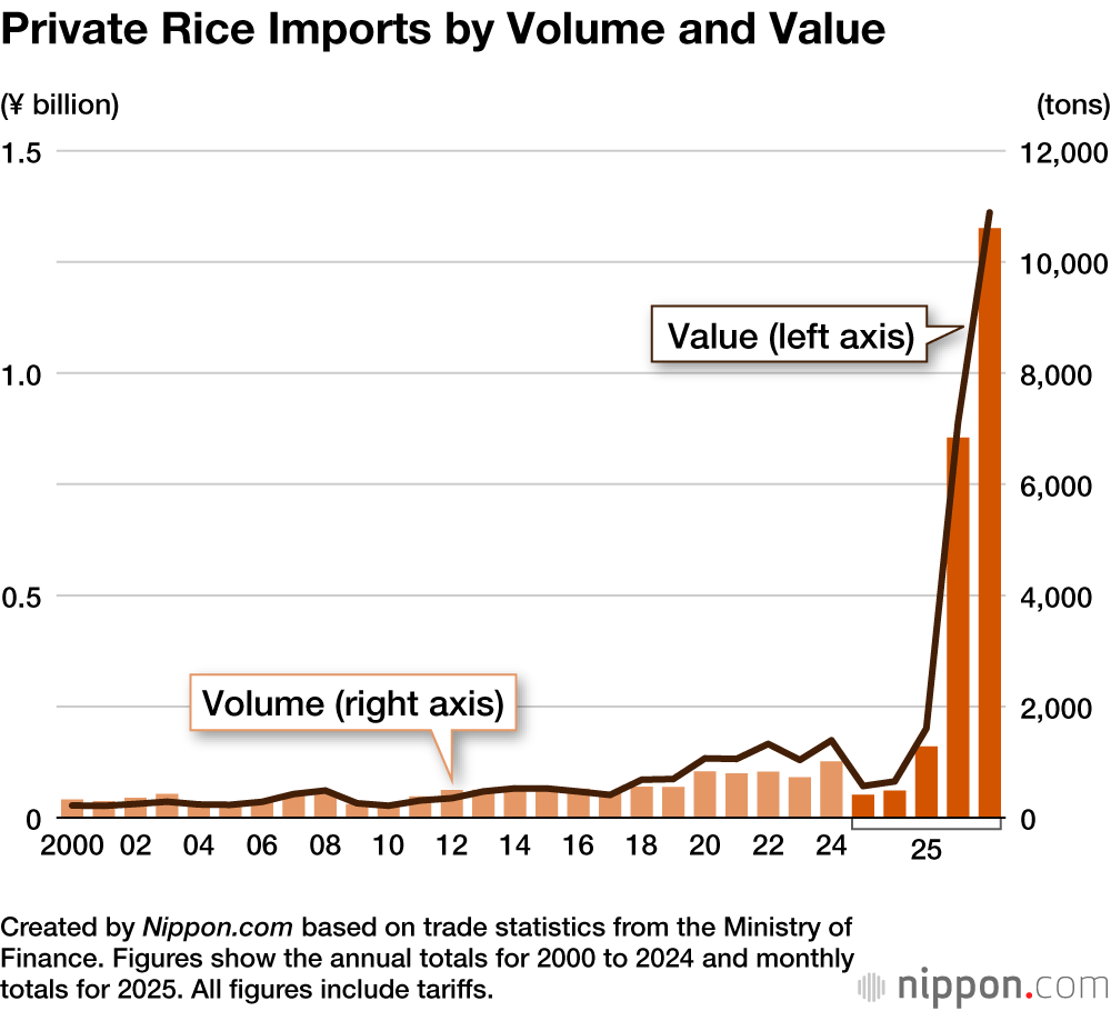 Private Rice Imports by Volume and Value