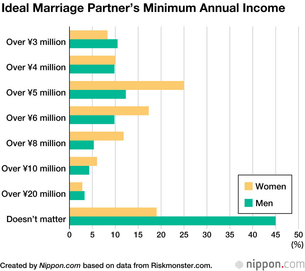 Local Government Employees Top Ideal Marriage Partner Poll in Japan