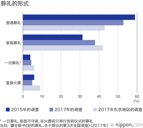 日本葬礼新趋势：参加人数少、简朴、花费低