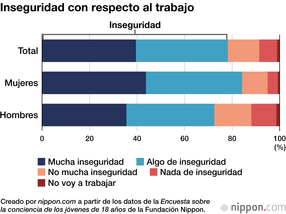 Inseguridad con respecto al trabajo