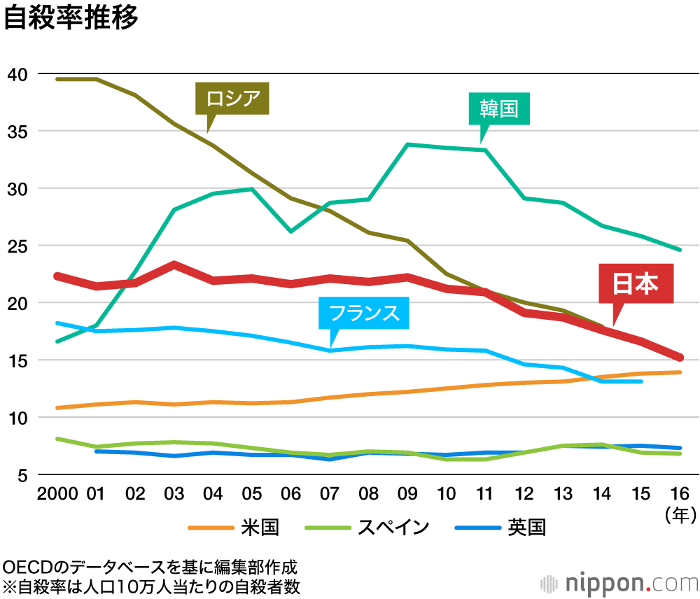 自殺者、10年連続減で過去最少に: 自殺率はG7で最悪