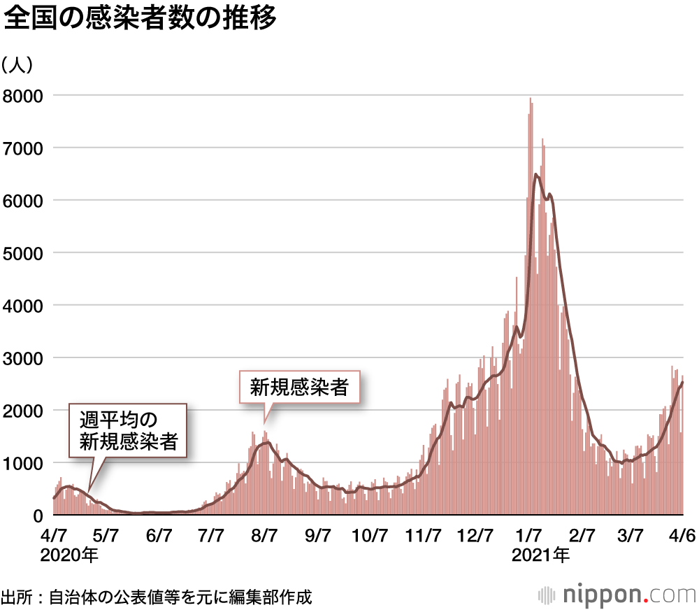 初の緊急事態宣言から1年、第4波襲来か？ : 大阪最多878人、東京「まん延防止」要請検討 